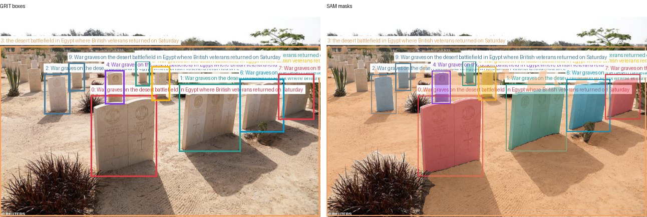GRIT boxes and SAM masks