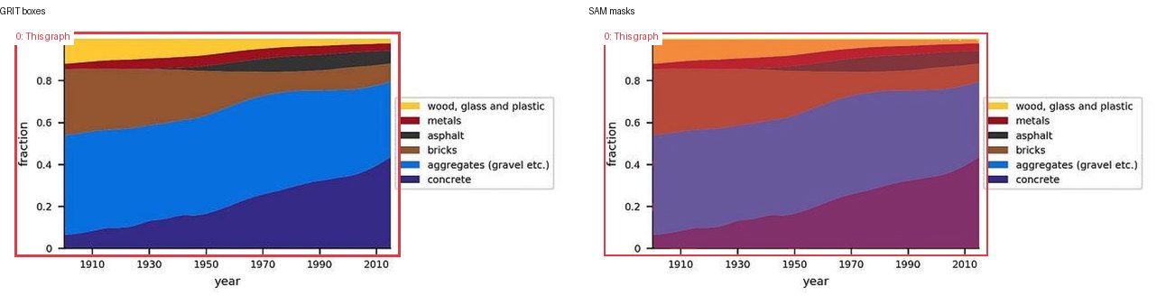 GRIT boxes and SAM masks