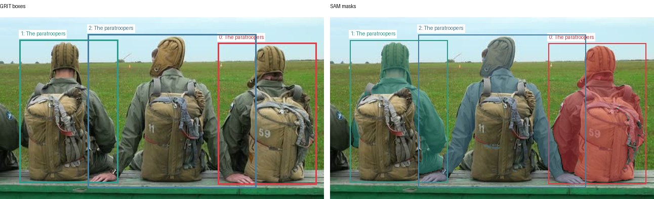 GRIT boxes and SAM masks