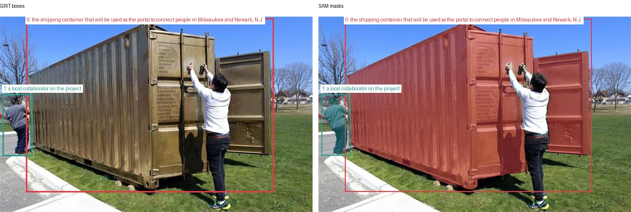 GRIT boxes and SAM masks