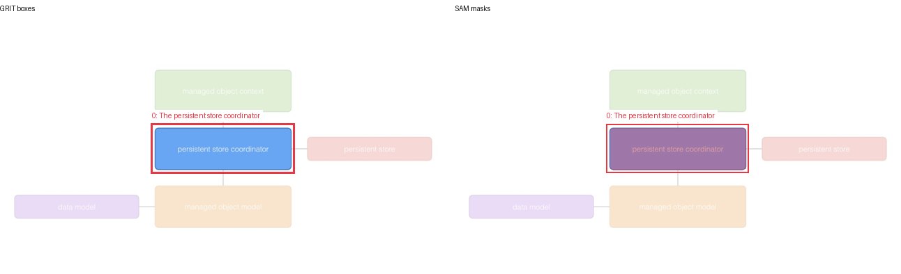 GRIT boxes and SAM masks