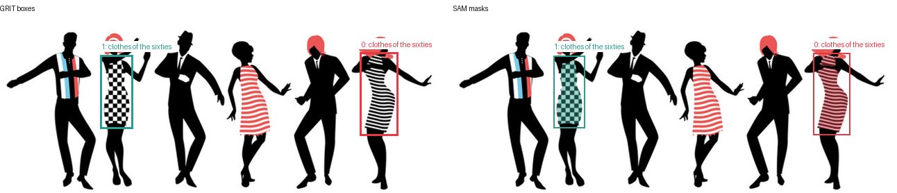 GRIT boxes and SAM masks