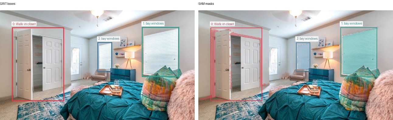 GRIT boxes and SAM masks
