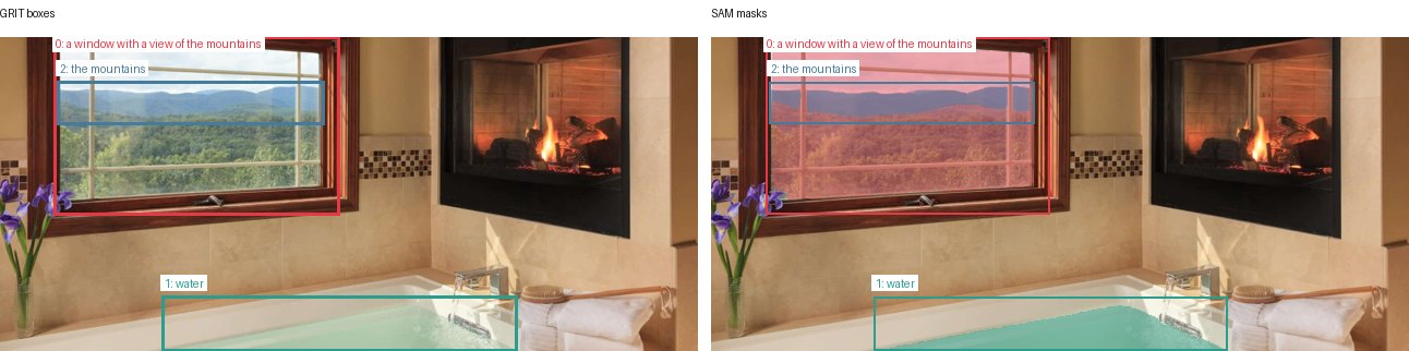 GRIT boxes and SAM masks