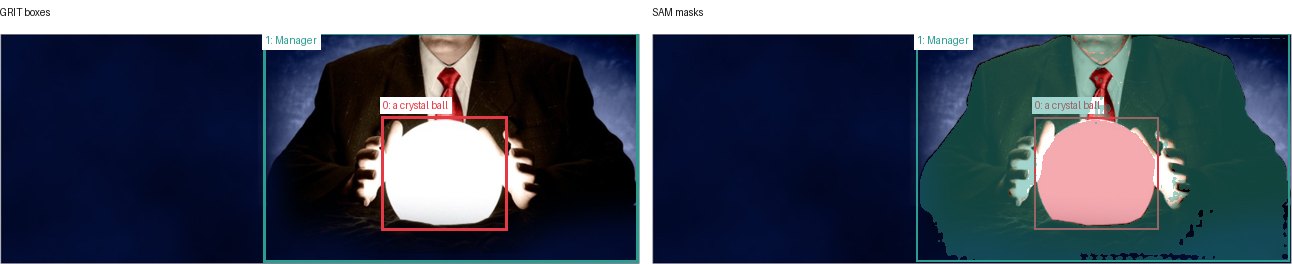 GRIT boxes and SAM masks