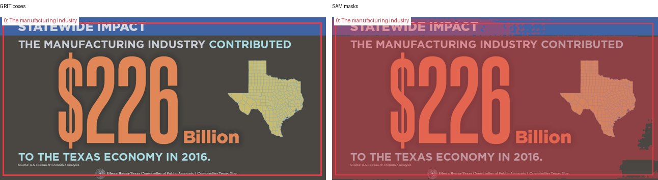 GRIT boxes and SAM masks