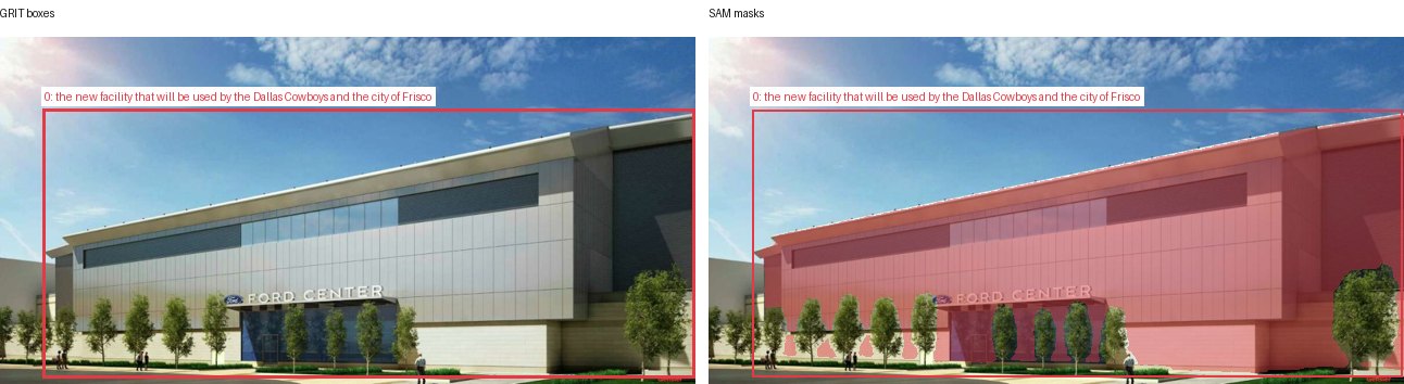 GRIT boxes and SAM masks
