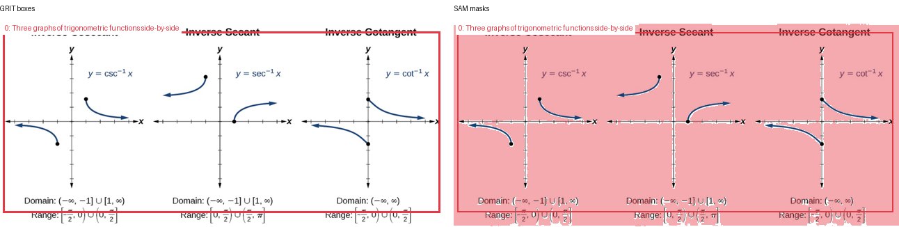 GRIT boxes and SAM masks