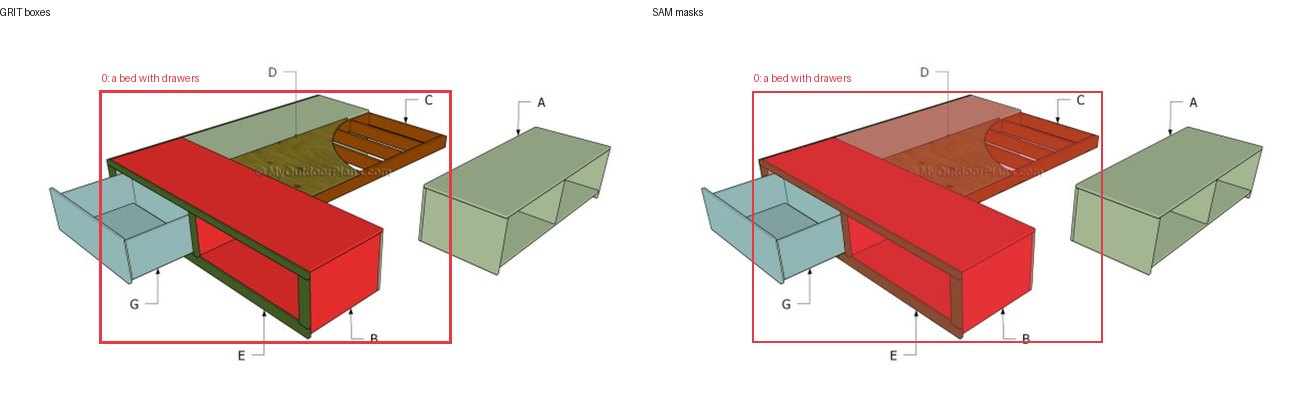 GRIT boxes and SAM masks